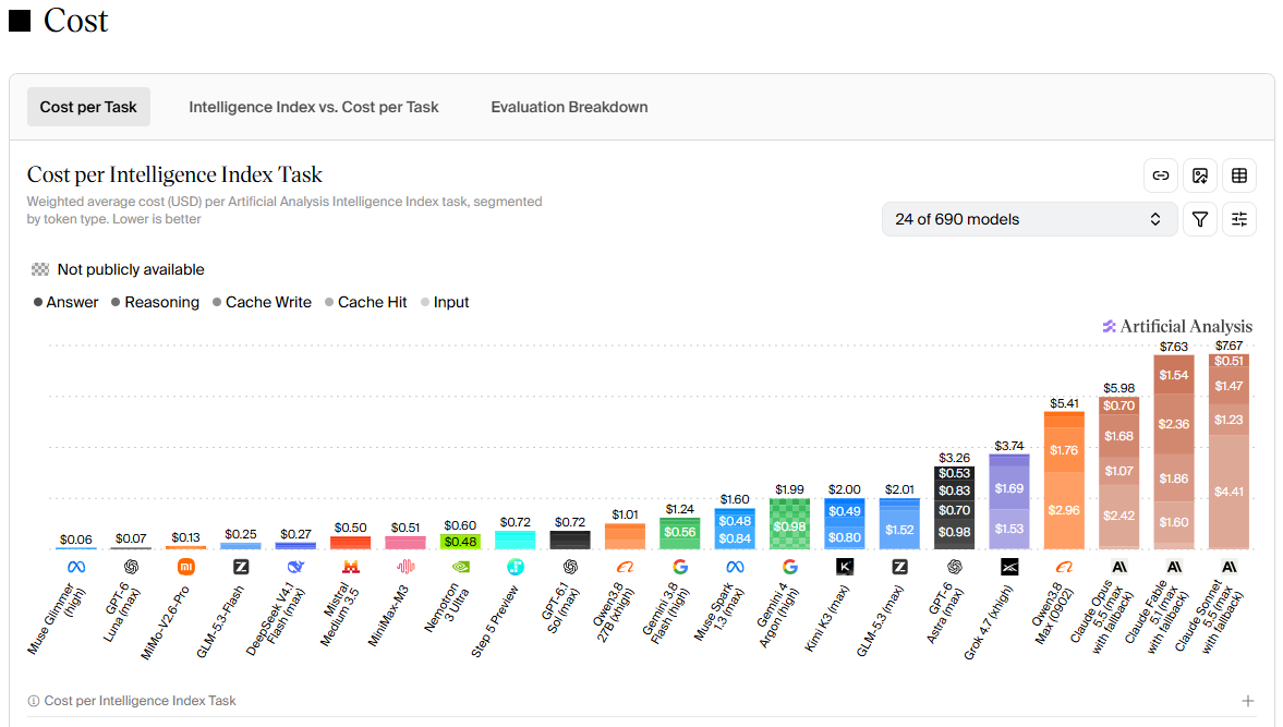 Artificial Analysis cost per Intelligence Index task comparing AI models