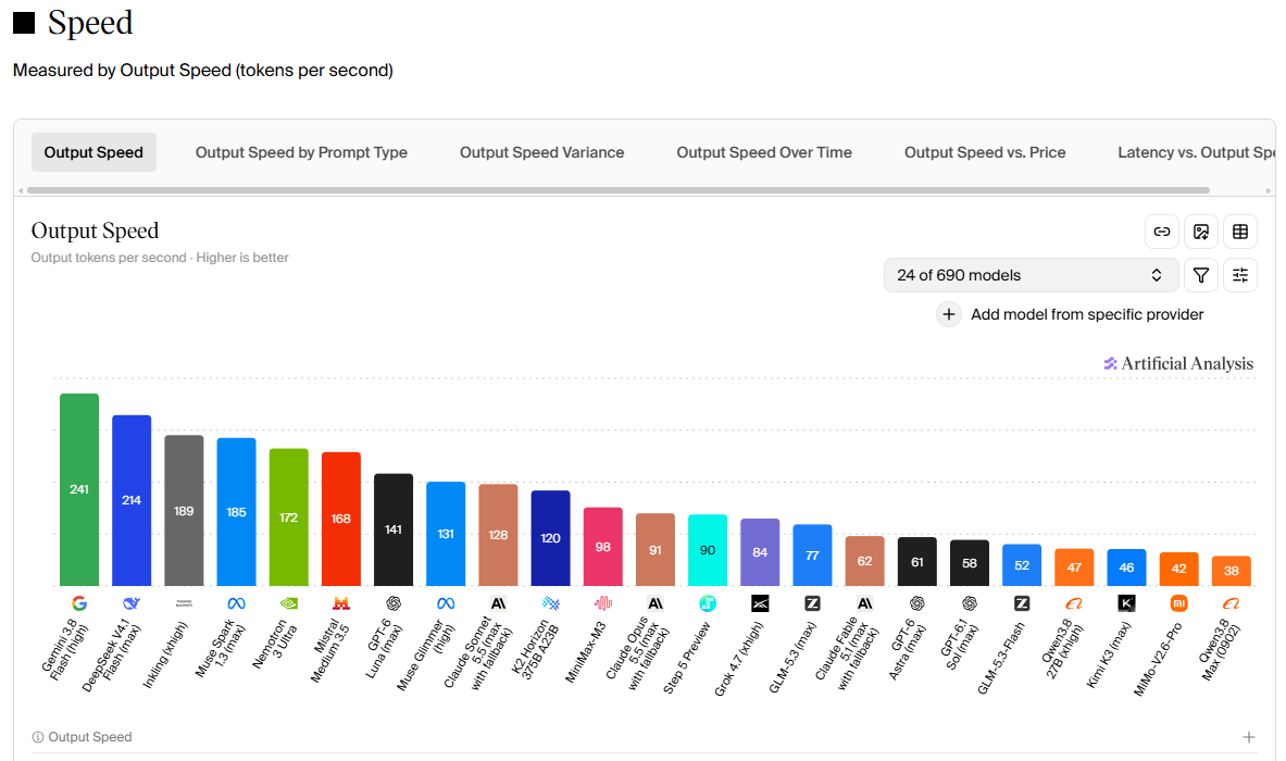 Artificial Analysis output speed comparison in tokens per second
