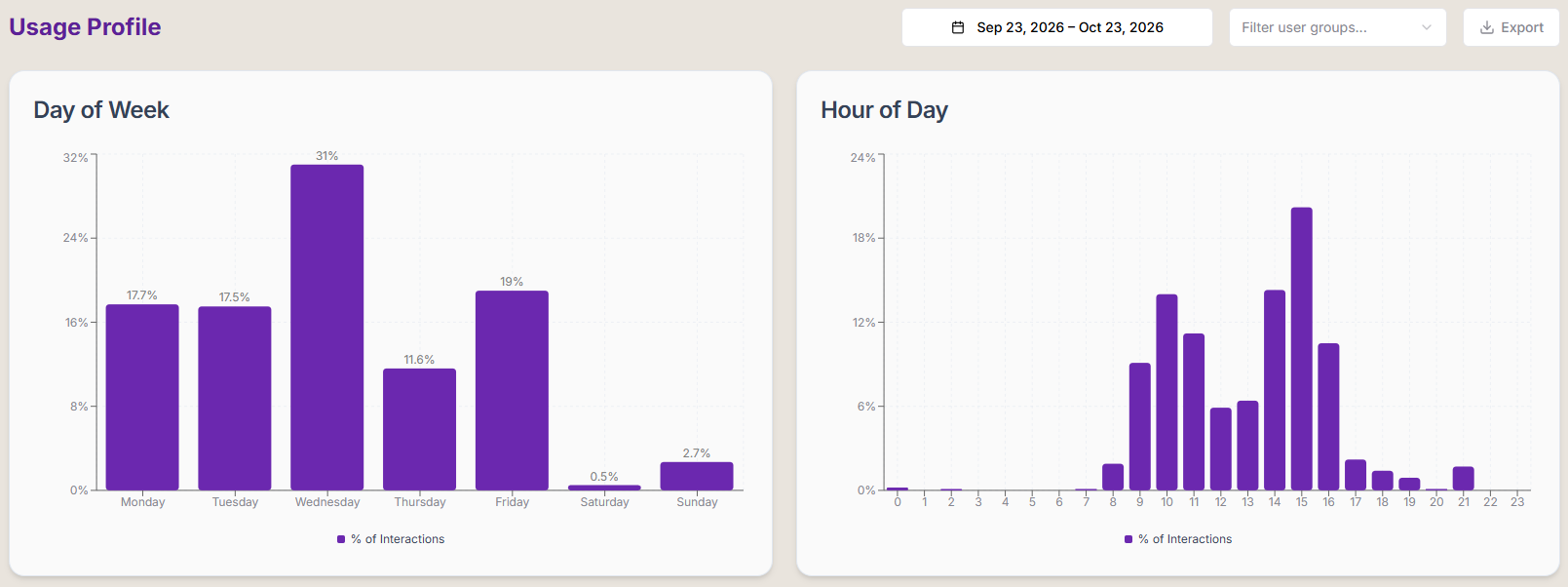 Dojo's Usage Profile dashboard showing day of week and hour of day distribution of AI interactions