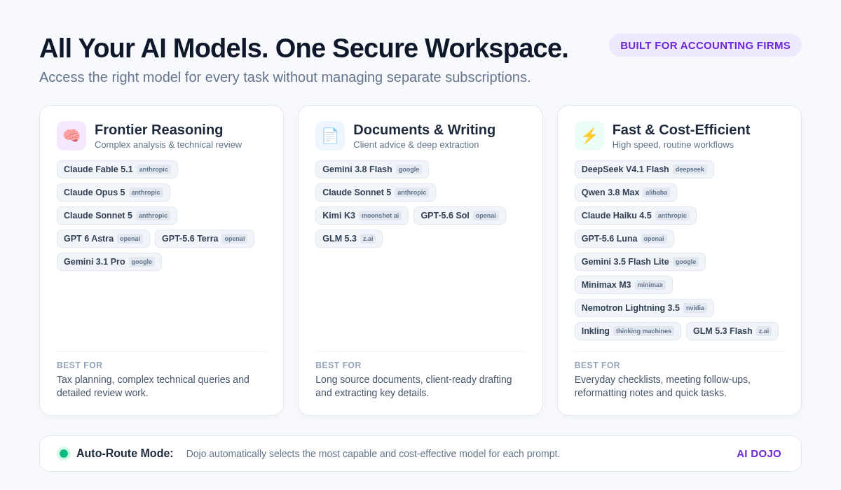 Three categories of AI models for accountants: Frontier Reasoning, Documents and Writing, and Fast and Cost-Efficient, with an Auto-Route Mode footer