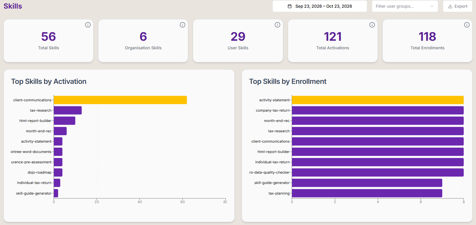 Dojo's Skills Analytics dashboard showing total skills, activations and enrollments, with the top skills by activation and enrollment