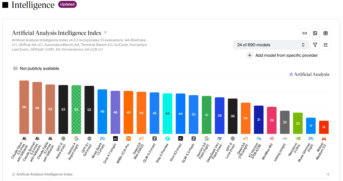 Artificial Analysis Intelligence Index comparing AI model performance