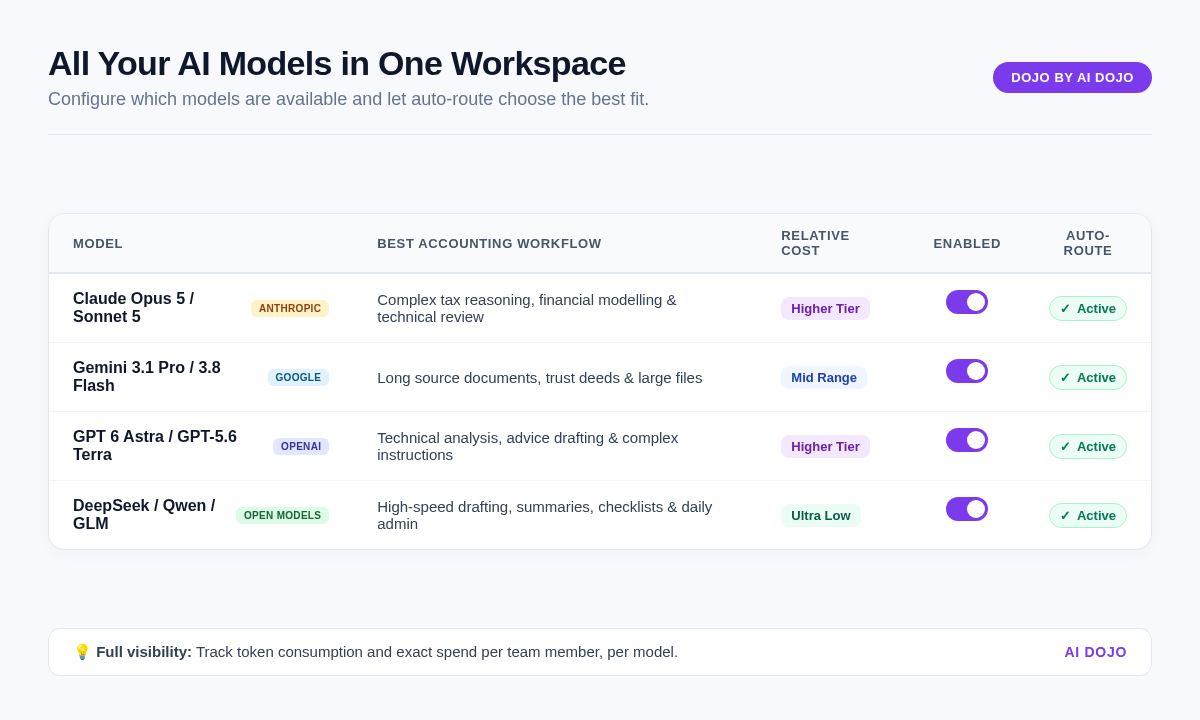 Dojo model configuration table showing each model, its best accounting workflow, relative cost, enabled toggle and auto-route status