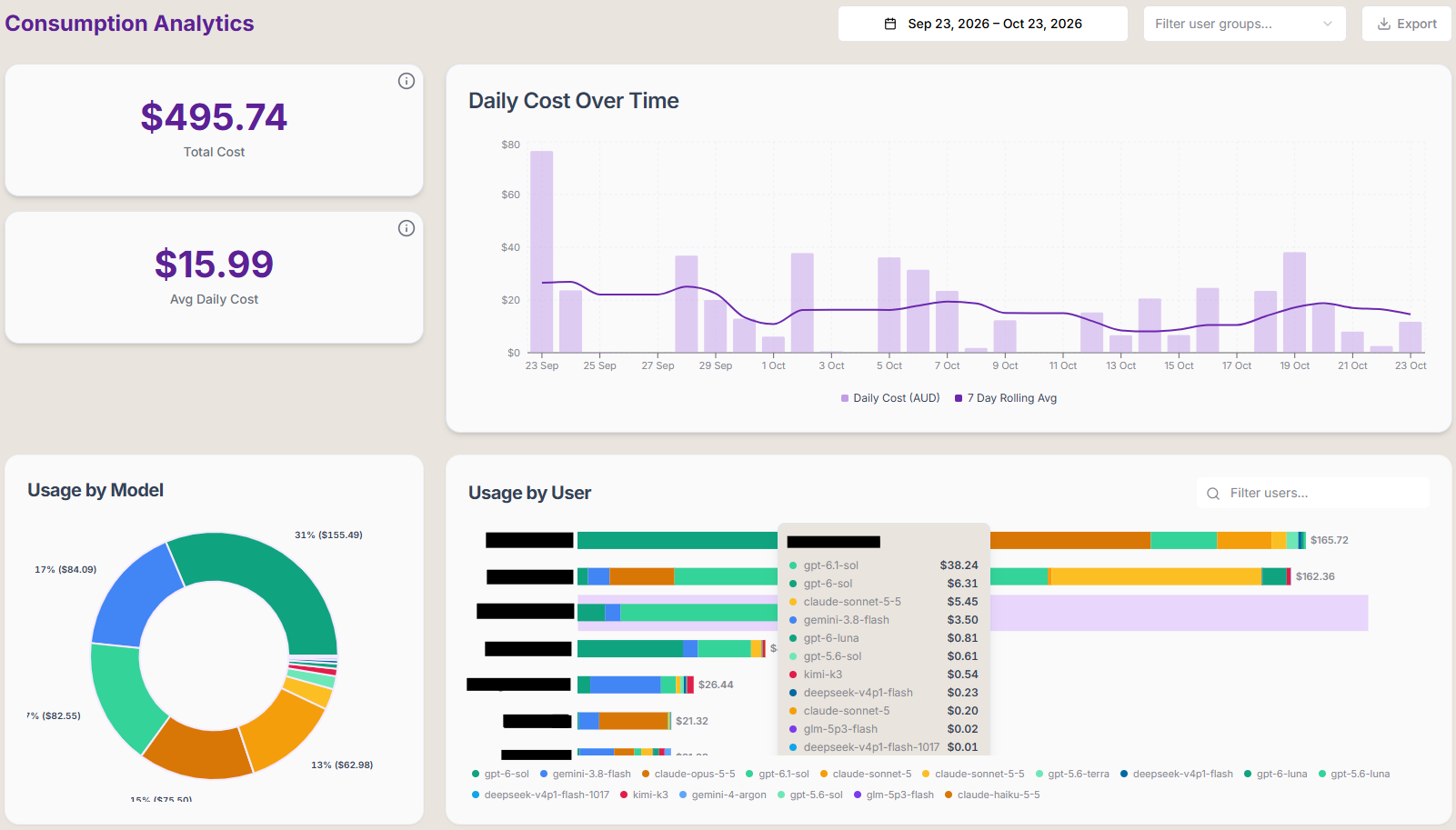 Dojo's Consumption Analytics dashboard showing total cost, average daily cost, daily cost over time, and usage by model and user
