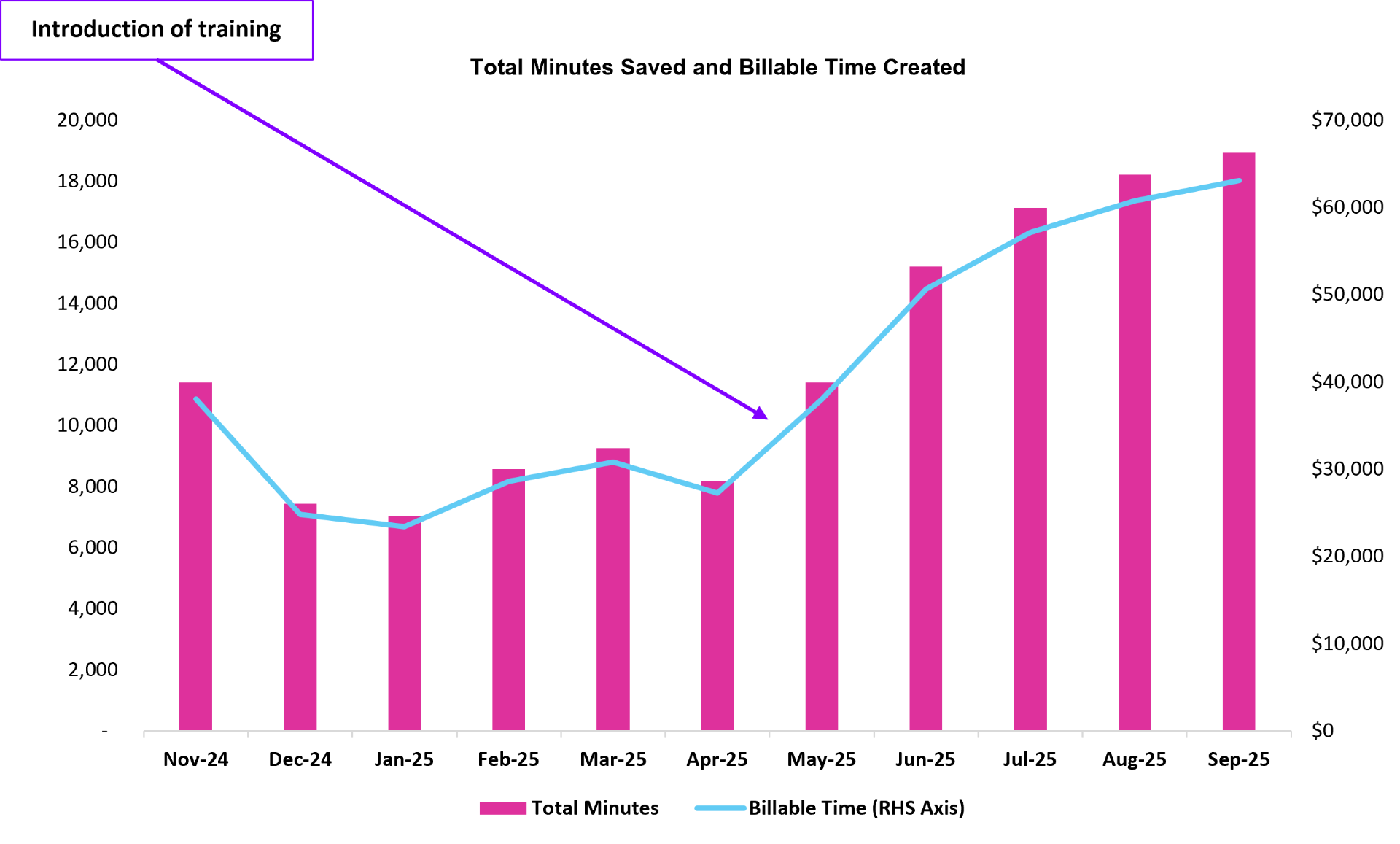 BlueRock AI usage growth — minutes saved and billable capacity over time